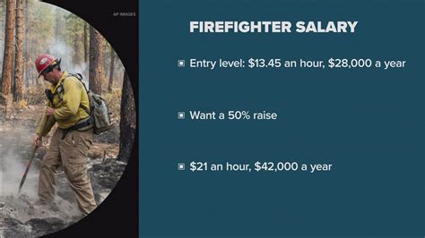 Wildland firefighters looking for better pay | kgw.com