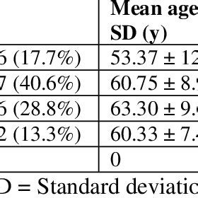 Wagner grading and demographics | Download Table