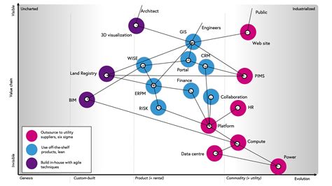 Wardley Mapping | Leading Edge Forum