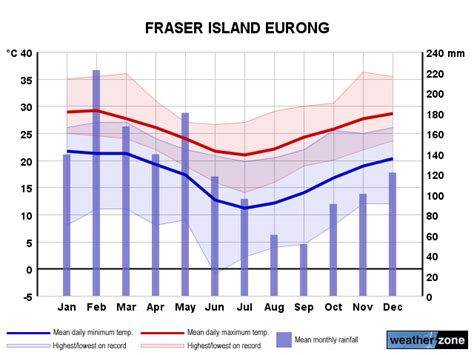 Fraser Island Eurong climate, averages and extreme weather records ...