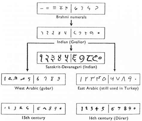 Study Guide - The Hindu—Arabic Number System and Roman Numerals