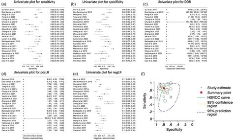 Diagnostic accuracy of biomarkers in extracellular vesicles (EVs) for ...