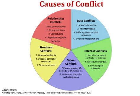 Common Causes Of Conflict