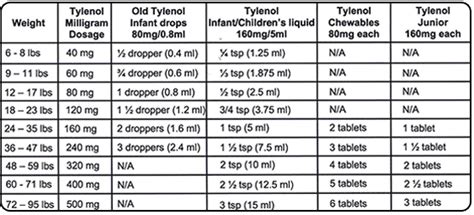 Dosage Charts for Children | Pediatric Allergist - Pediatric Partners ...