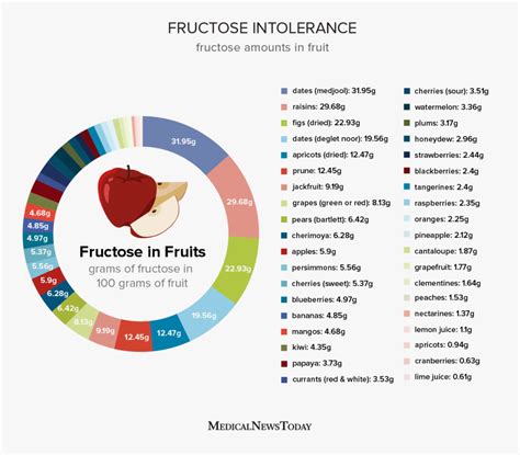 Fructose intolerance symptoms and management – Artofit