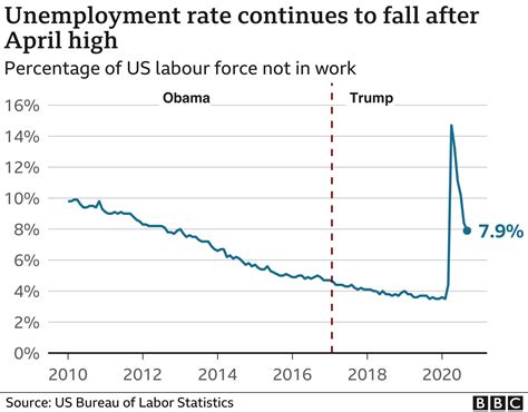 US 2020 election: The economy under Trump in six charts - BBC News