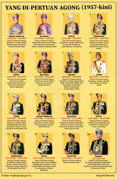 Susunan Gambar Agong