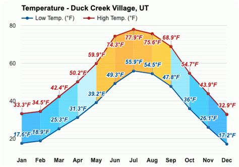 Yearly & Monthly weather - Duck Creek Village, UT