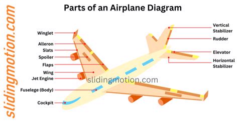 Guide on Key Parts of an Airplane: Names, Functions & Diagram