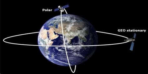 What is Polar Satellites? - QS Study