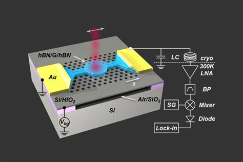 Graphene Bolometer is Faster, Simpler and Covers More Wavelengths