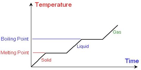 Melting Point - Assignment Point