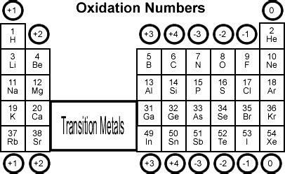 Normal Oxidation Number Chart