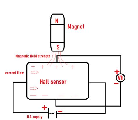 What is Hall effect sensor? Working principle | Types and Applications