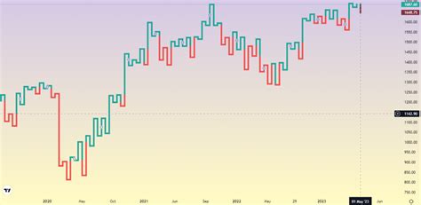 What is a Kagi Chart? | Dhan Blog