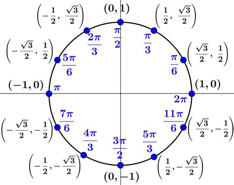 O círculo unitário - Fórmulas e diagramas - Neurochispas