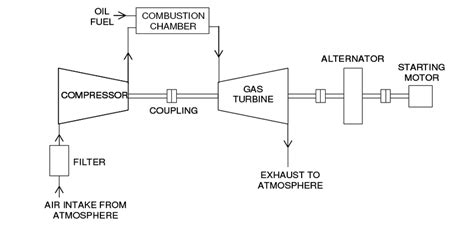 Schematic diagram of a Simple Gas Turbine Power plant | Download ...