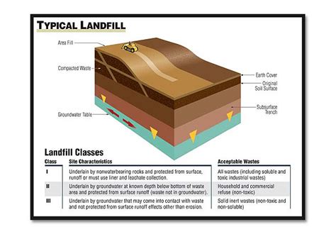 Landfill Layers Diagram | Free Images at Clker.com - vector clip art ...