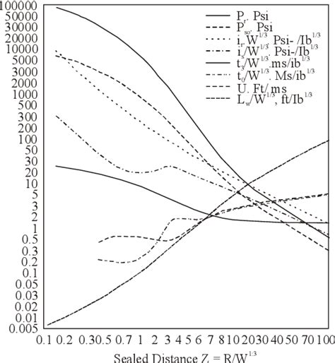 Figure 1 from Comparison of Blast Load Main Parameters Based on Indian ...