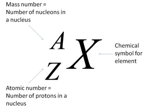 IB SL and HL Chemistry: 2.1.4 Deduce the symbol for an isotope given ...