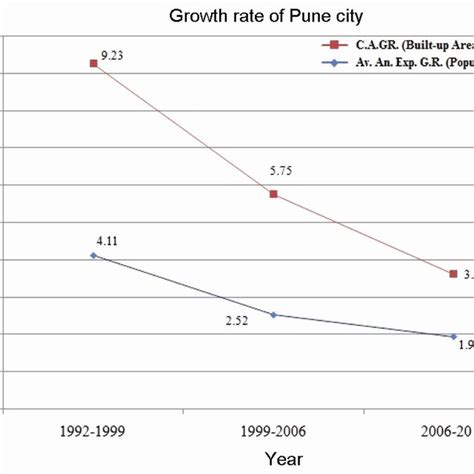 Urban growth statistics for Pune city during 1992-2011 | Download Table