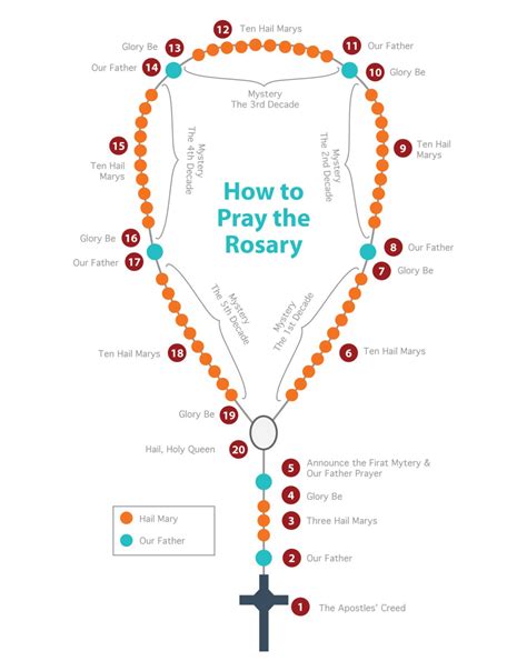 How to Pray the Rosary - TheCatholicKid.com