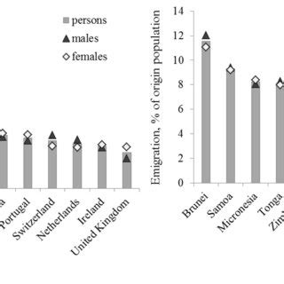 The top 10 emigration countries (in per cent of population) among more ...