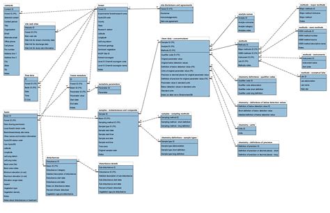 Data Table Design