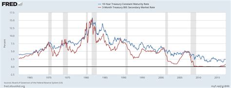 U.S. Bond Market Week In Review: A Closer Look At The 10-Year, 3-Month ...