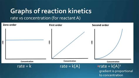 First Order Reaction Graph