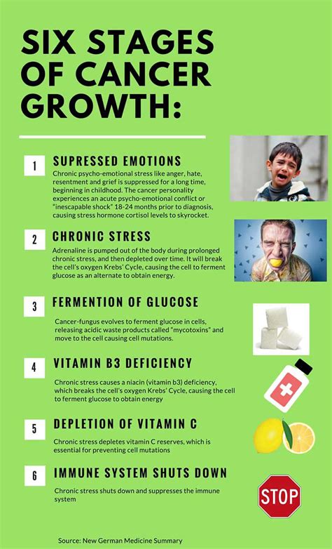 Different Stages Of Cancer Development