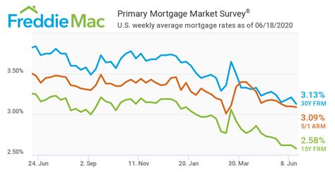 Current Mortgage Rate Hits Lowest Ever – at 3.13% for 30 year fixed rate.