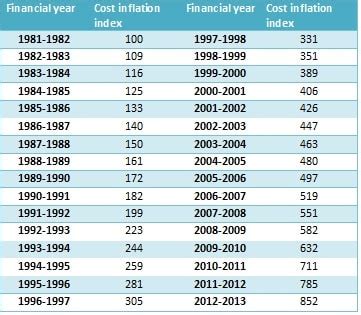 Cost Inflation Index (CII) How it impacts Capital Gain Tax on Real ...