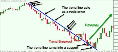 Technical Indicators in Forex - 4 Types of Technical Indicators