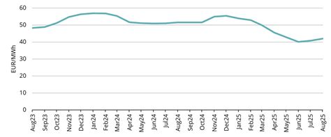 Gas market overview Q2 2023 — Elenger