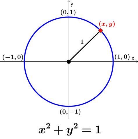 O círculo unitário - Fórmulas e diagramas - Neurochispas