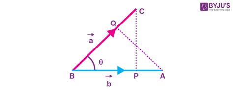 Dot Product Of Two Vectors | Definition, Properties, Formulas and ...