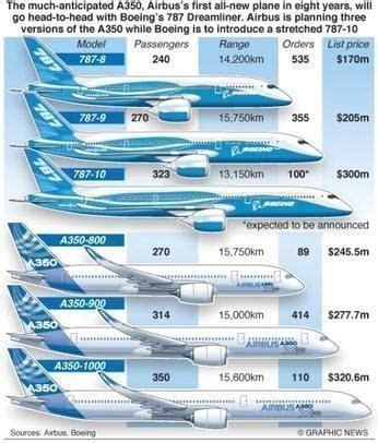 The Boeing 787 vs The Airbus A350 - What Plane Is Best? - Simple Flying ...