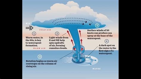 Possible Great Lakes Waterspouts | wzzm13.com