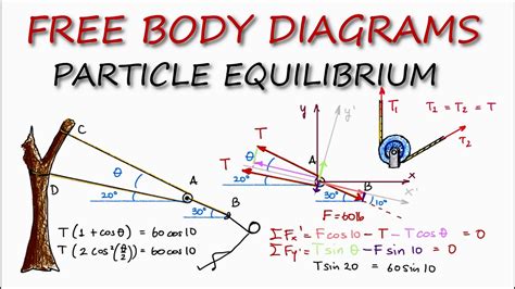 FREE BODY DIAGRAMS and Particle Equilibrium in 9 Minutes! (Statics ...