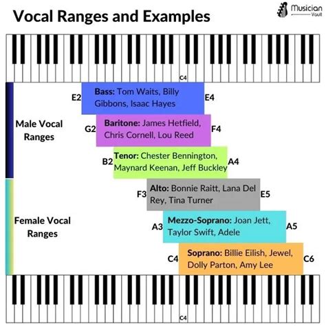 Chester Bennington Vocal Range - Musician Vault