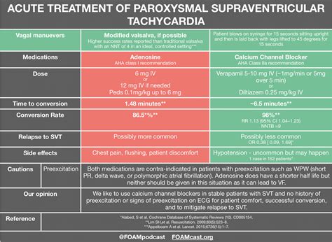 Supraventricular Tachycardia Treatment | FOAMcast