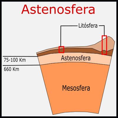 ¿Qué es la astenosfera? Importancia y características