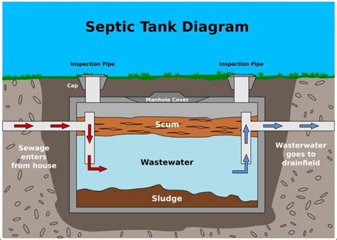 Septic Tank Installation - Believe Plumbing