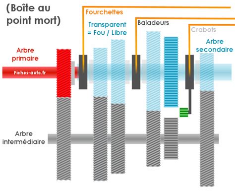 Dazzling Beneficiary imply fonctionnement boite de vitesse manuelle ...