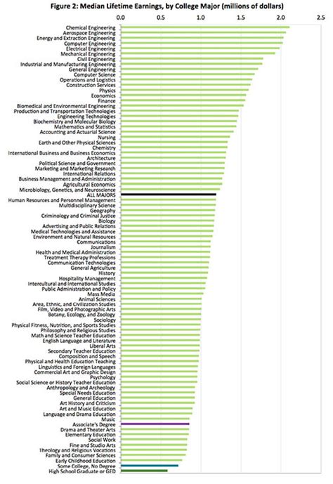 Engineering, Finance and Computer Science top highest paying college ...