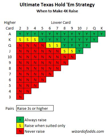 Ultimate Texas Hold 'Em - Rules and Strategy Chart (2023)