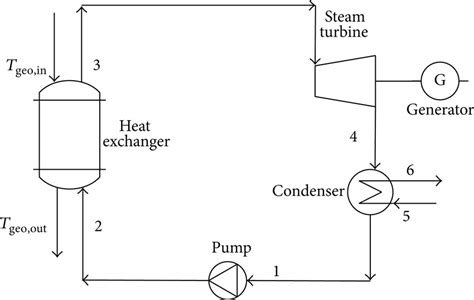 Schematic diagram of basic binary geothermal power plant. | Download ...