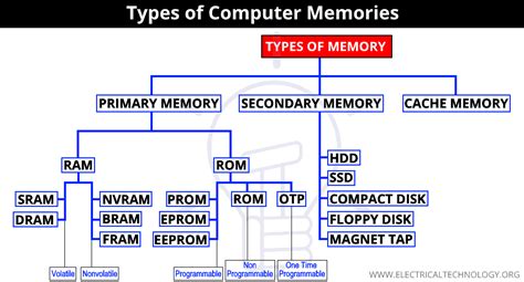 Types of Computer Memory and their Applications