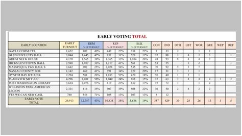 As early voting remains close, Suozzi mixing the message - Newsday